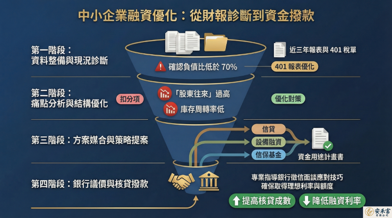 #財務諮詢 #營業週轉金"#企業貸款 #中小企業週轉金 #企業借款#企業 金融 #融資貸款 #企業 資金 調度 #企業融資 #中小企業資金周轉 #資金 調度 #企業貸款申請 #公司貸款 #廠房貸款 #公司週轉金 #企業週轉金 #中小企業財務顧問
